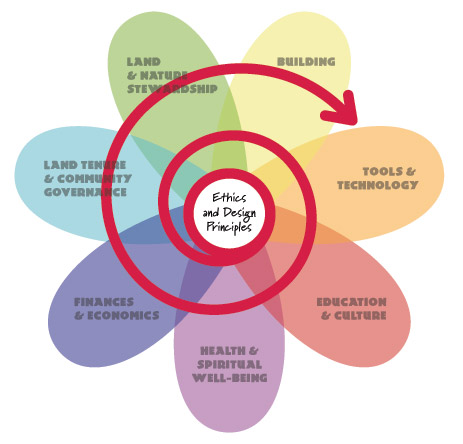 permaculture_flower